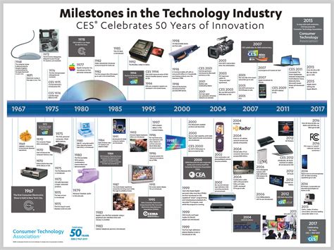 How AI and other technology changed our lives – a timeline